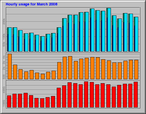 Hourly usage for March 2008