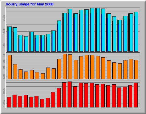 Hourly usage for May 2008