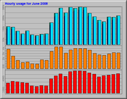 Hourly usage for June 2008