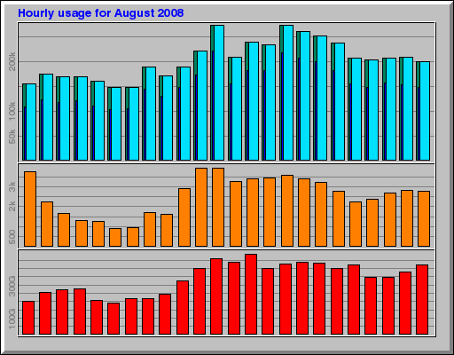 Hourly usage for August 2008