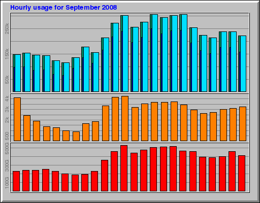 Hourly usage for September 2008