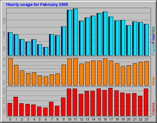 Hourly usage for February 2009