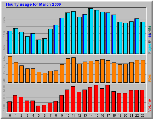 Hourly usage for March 2009