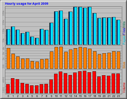 Hourly usage for April 2009