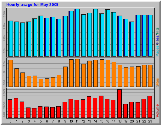 Hourly usage for May 2009