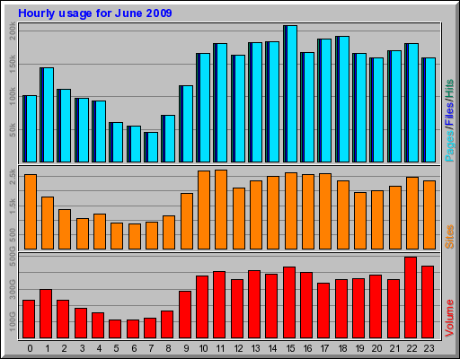 Hourly usage for June 2009