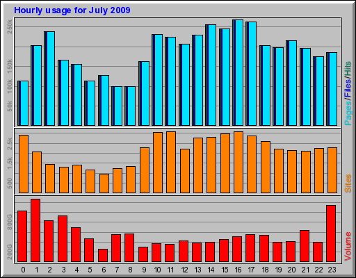 Hourly usage for July 2009