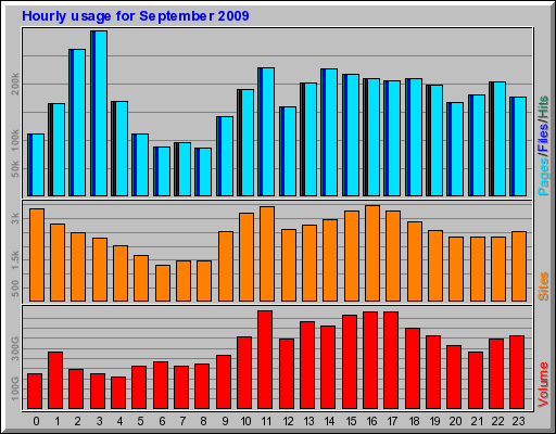 Hourly usage for September 2009