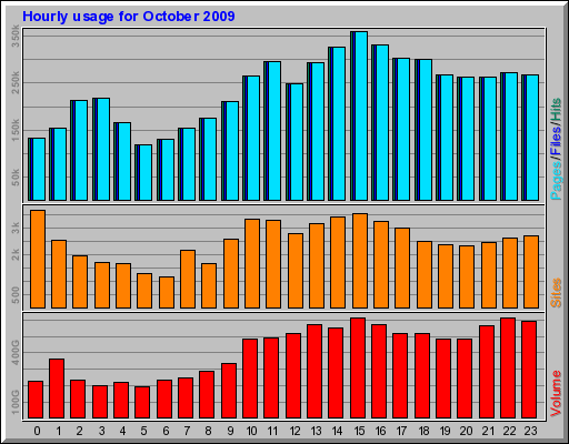 Hourly usage for October 2009