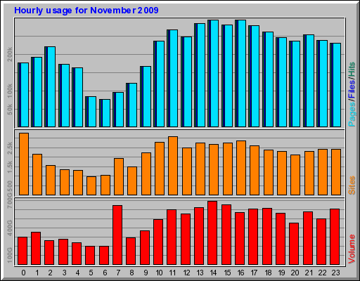 Hourly usage for November 2009