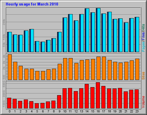 Hourly usage for March 2010