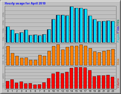 Hourly usage for April 2010