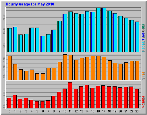 Hourly usage for May 2010