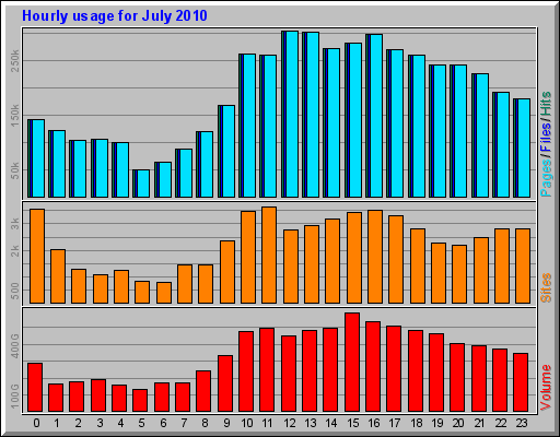 Hourly usage for July 2010