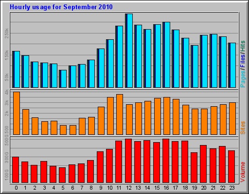 Hourly usage for September 2010