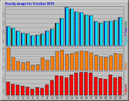 Hourly usage for October 2010