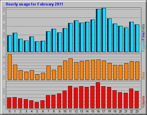 Hourly usage for February 2011