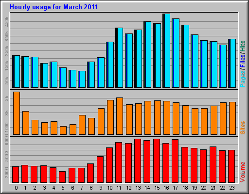 Hourly usage for March 2011