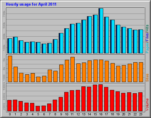 Hourly usage for April 2011