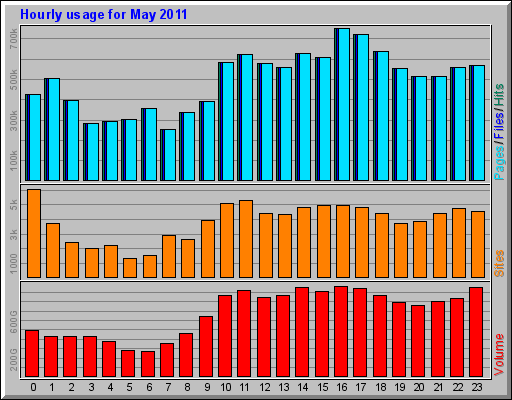 Hourly usage for May 2011