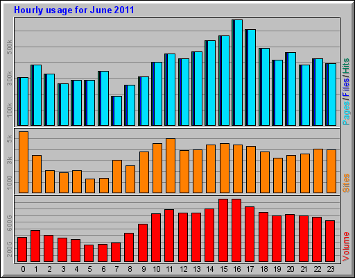 Hourly usage for June 2011