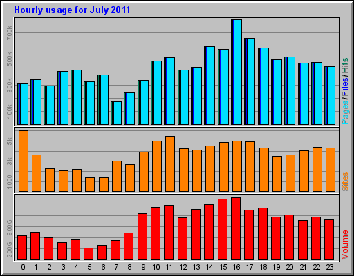 Hourly usage for July 2011