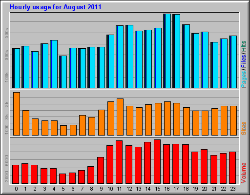 Hourly usage for August 2011