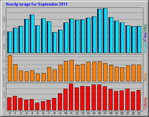 Hourly usage for September 2011