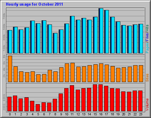 Hourly usage for October 2011