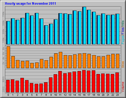 Hourly usage for November 2011