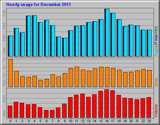 Hourly usage for December 2011