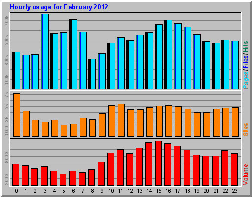 Hourly usage for February 2012