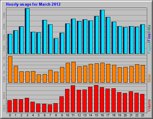 Hourly usage for March 2012