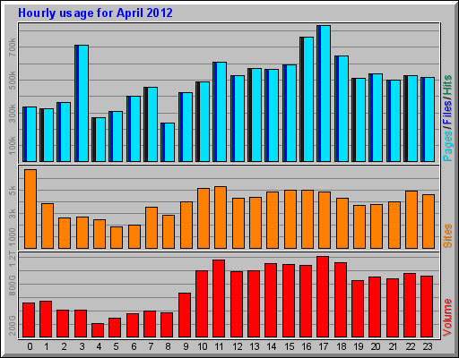 Hourly usage for April 2012