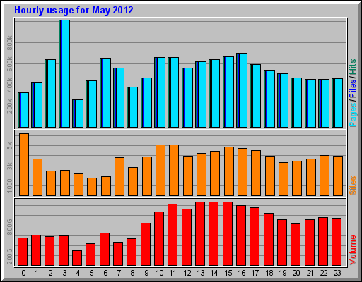 Hourly usage for May 2012