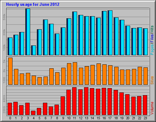 Hourly usage for June 2012