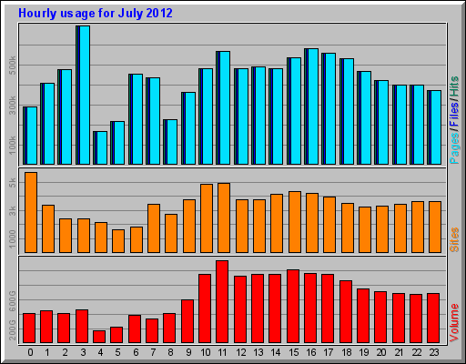 Hourly usage for July 2012