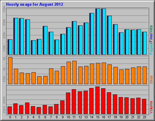 Hourly usage for August 2012