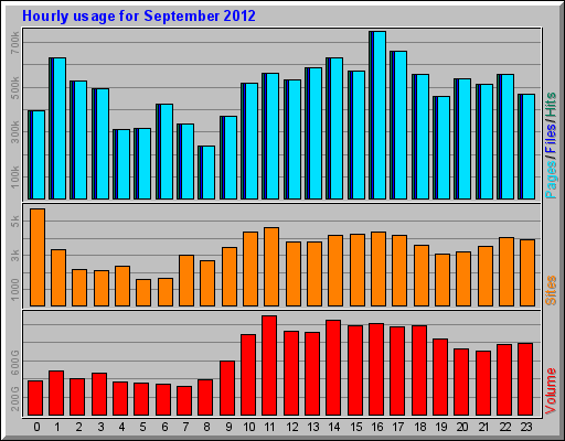 Hourly usage for September 2012