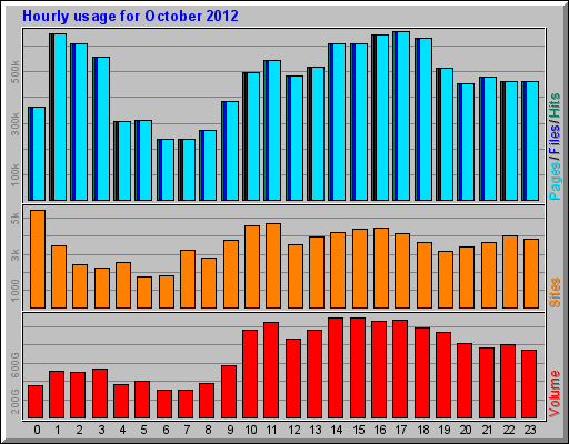 Hourly usage for October 2012