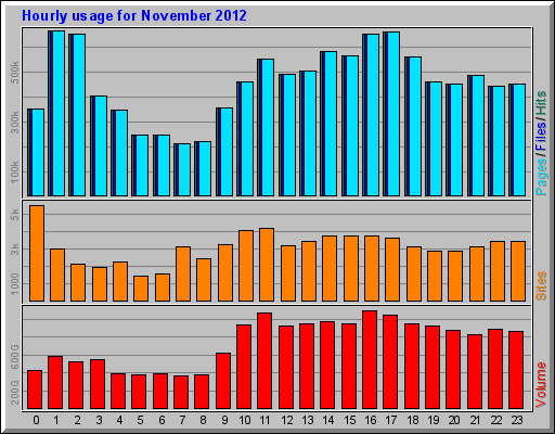 Hourly usage for November 2012