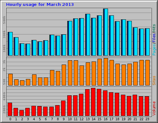 Hourly usage for March 2013