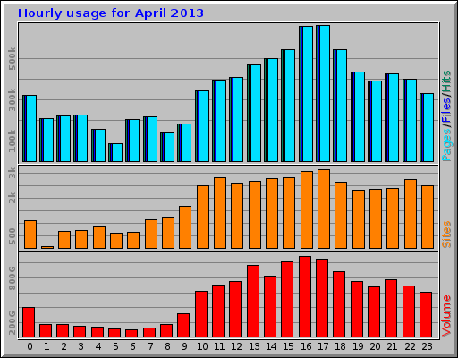 Hourly usage for April 2013