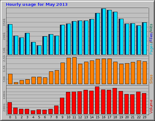 Hourly usage for May 2013