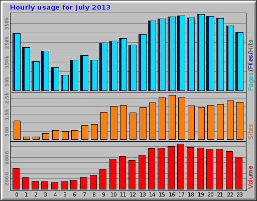 Hourly usage for July 2013