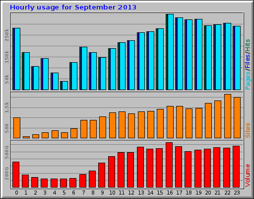 Hourly usage for September 2013