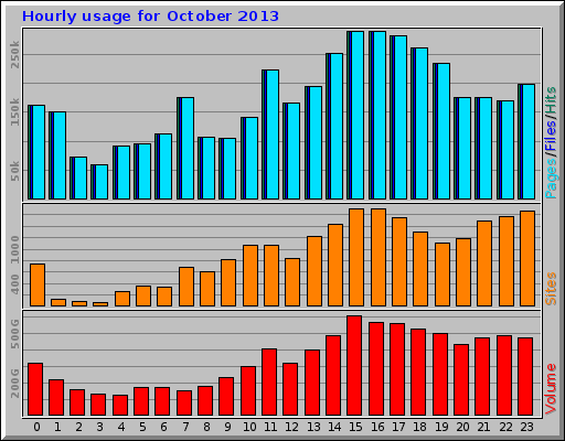 Hourly usage for October 2013