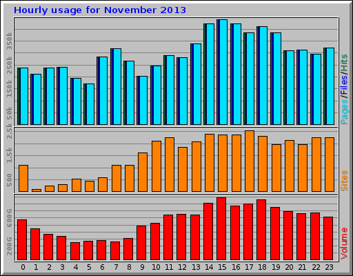 Hourly usage for November 2013