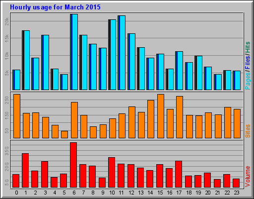 Hourly usage for March 2015