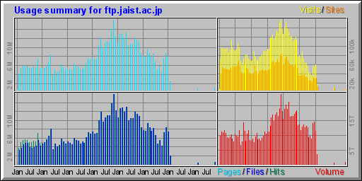 Usage summary for ftp.jaist.ac.jp